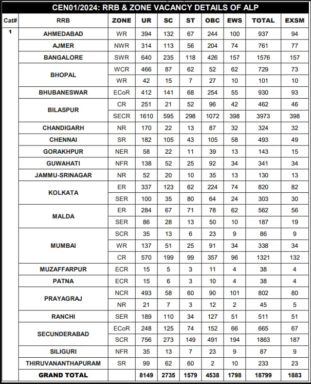 RRB ALP Revised Vacancy Notification